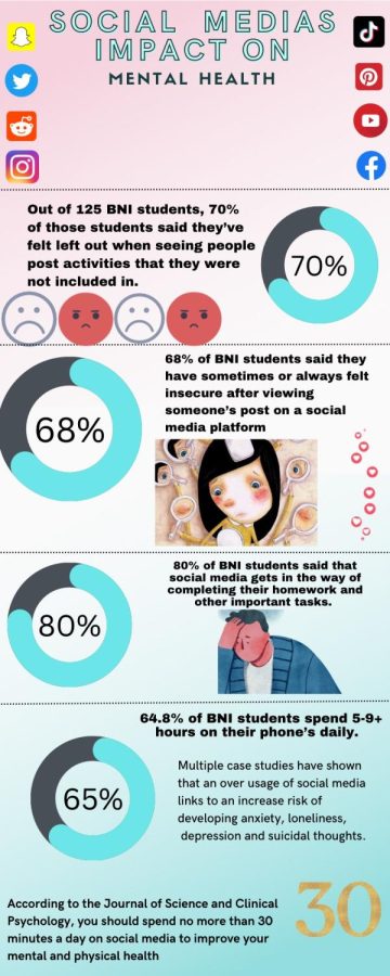 Social Media’s Impact On Mental Health