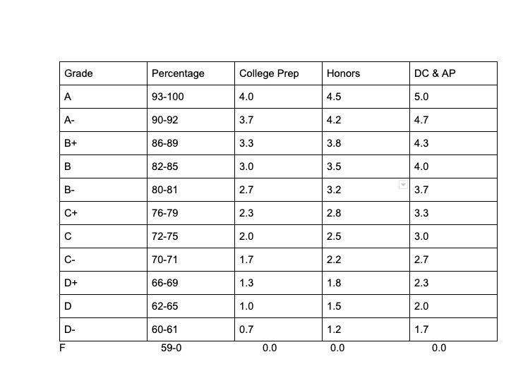 An overview of the new Diocesan grading scale system that is set to be implemented next school year. 
